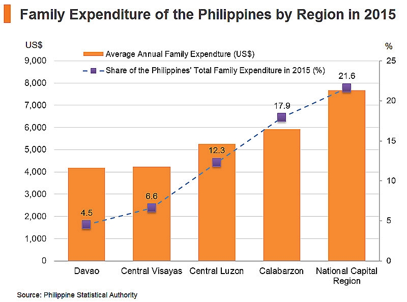 Philippine family expendators graph