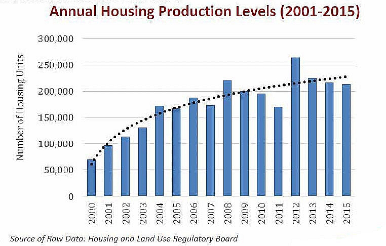 Philippine housing production